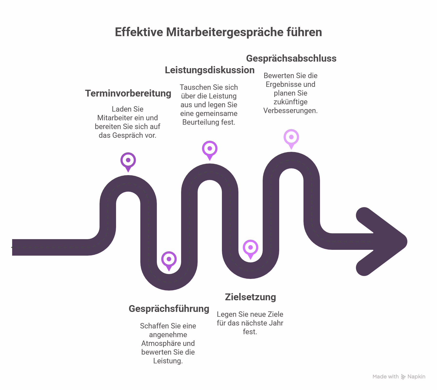 Mitarbeitergespräch Arten Fragen Mitarbeitegespräche