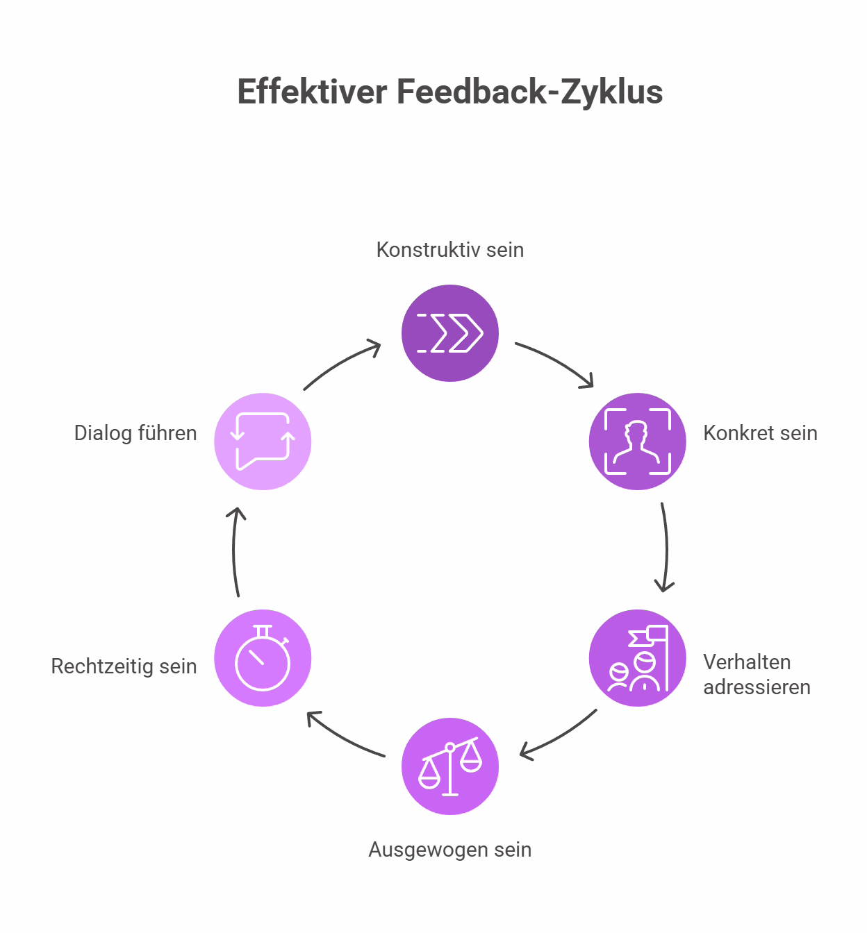 Feedback geben Tipps Grundsätze
