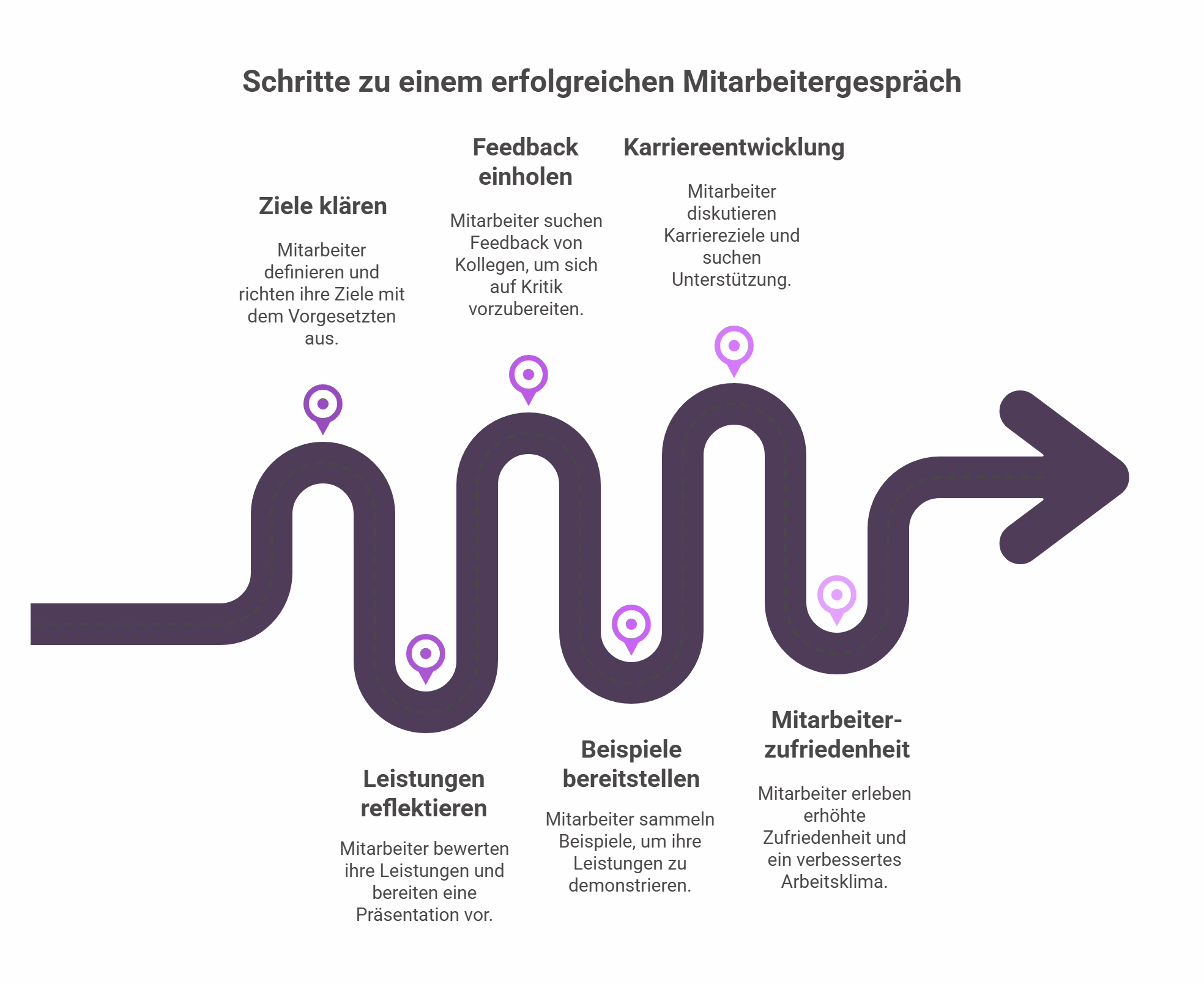 Vorteile der Vorbereitung auf das MAG - Mitarbeitergespräch vorbereiten