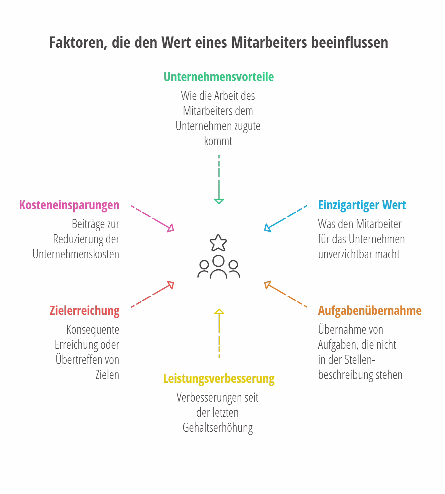 Gehaltserhöhung ablehnen als Chef – Tipps - Einflussfaktoren Wert der Mitarbeiter