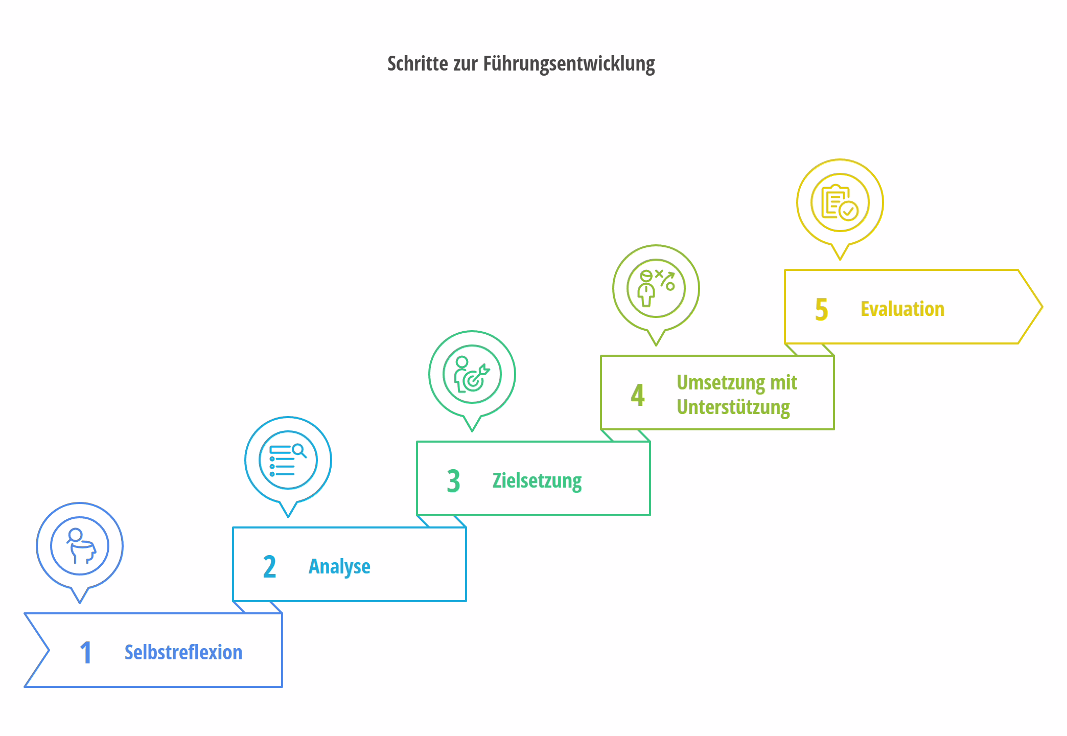 Führungsentwicklung - Methoden und Modelle