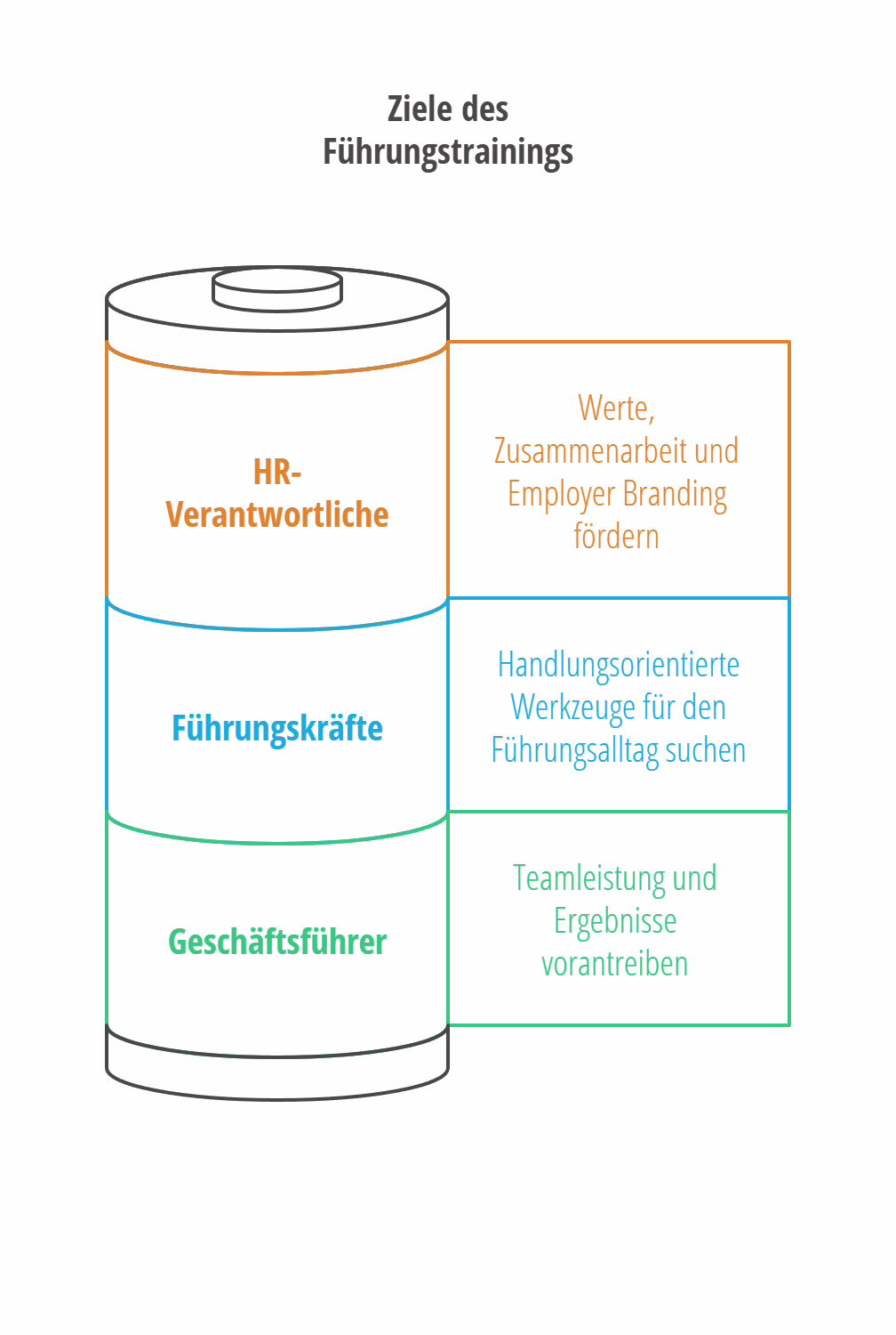 Ziele_Führungskräftetraining