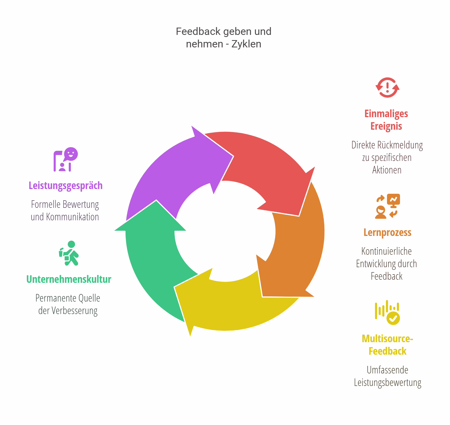 Feedback geben und nehmen