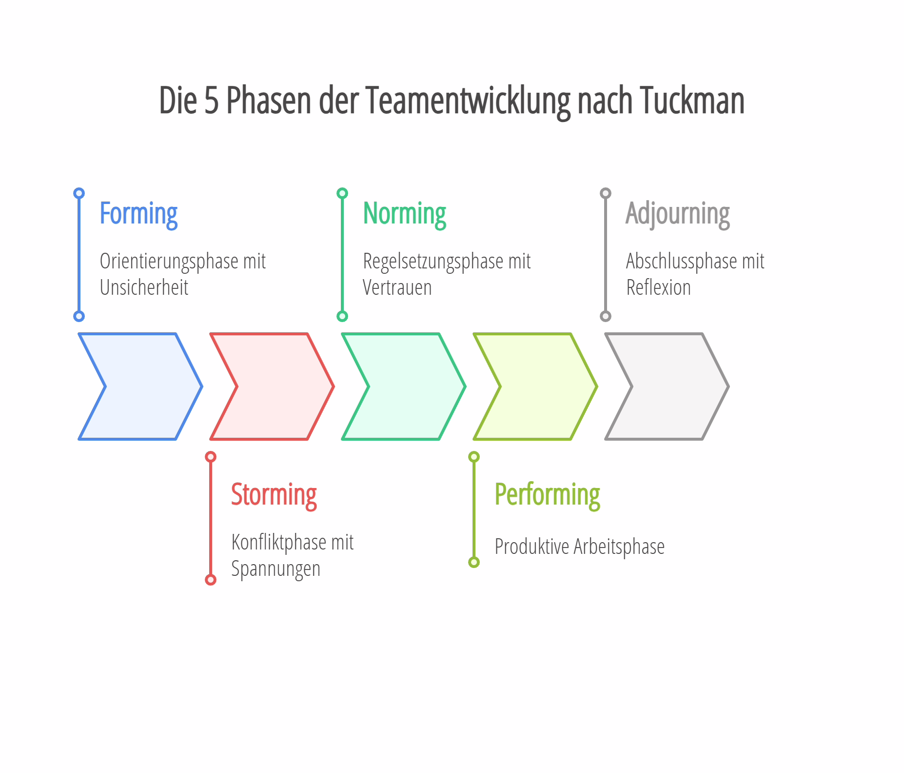 Teamentwicklung 5 Phasen nach Tuckman