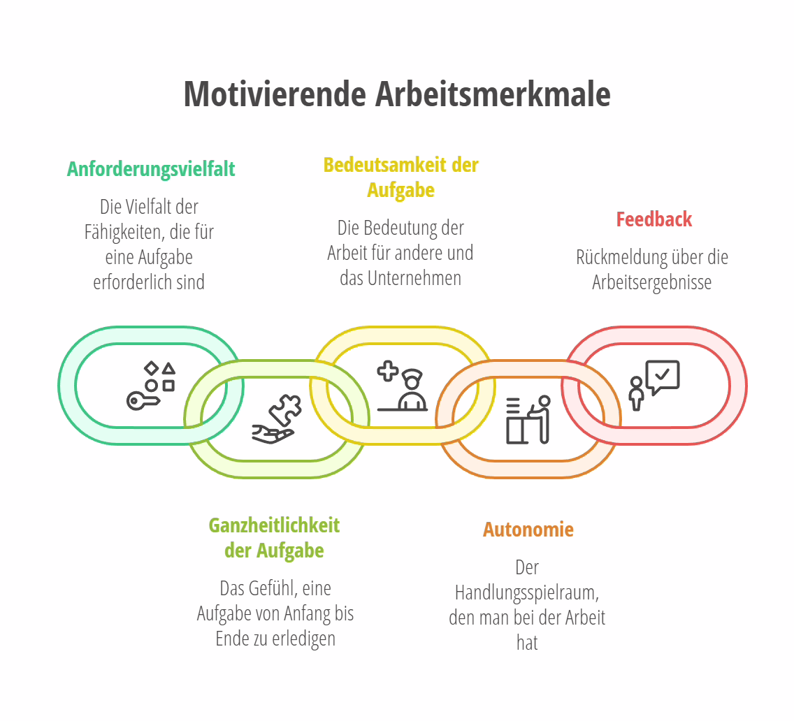 Mitarbeiter motivieren - Jobmerkmale