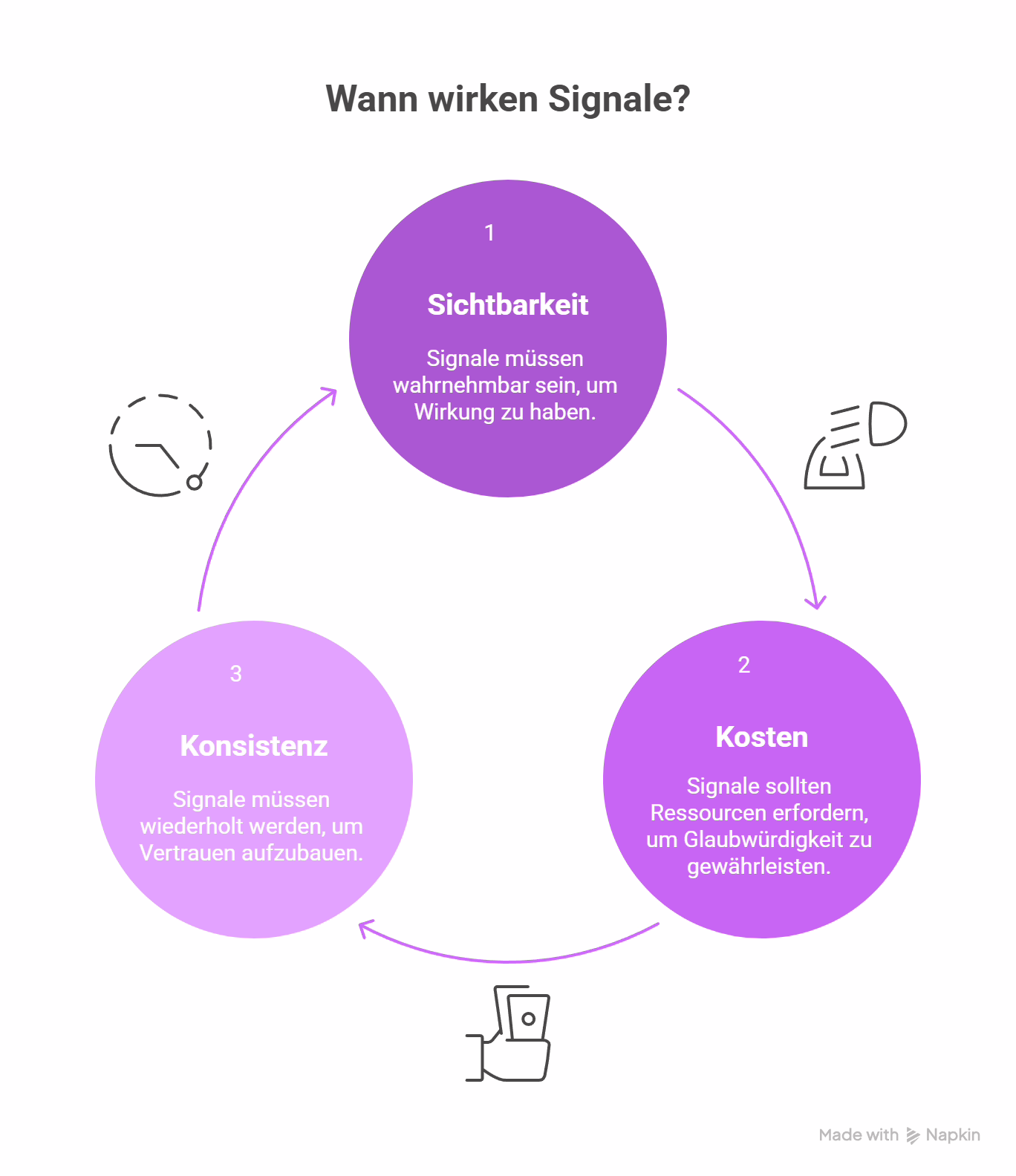 Wann wirkt ein Signal? Signaling-Theorie