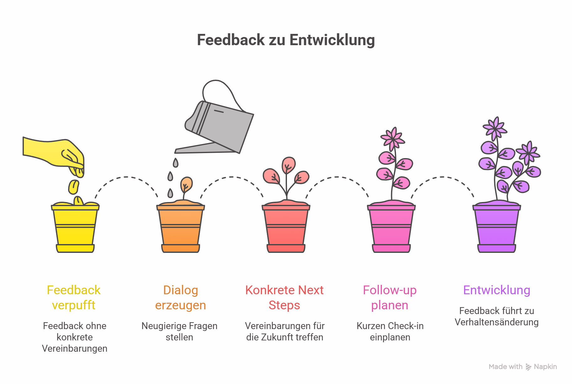 Feedback souverän vorbereiten
