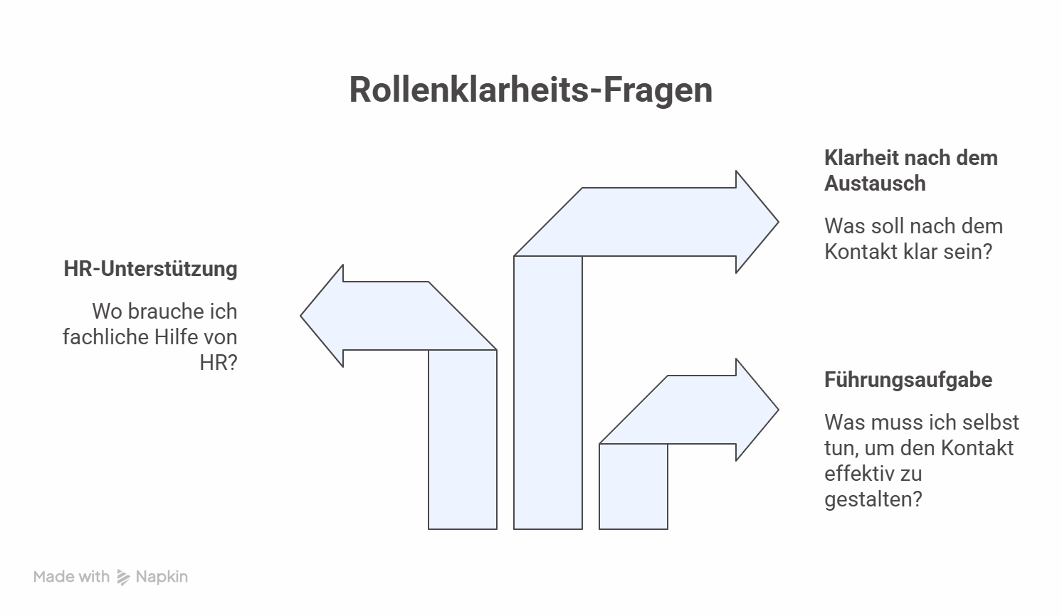 Wie mit HR zusammenarbeiten, Führungskraft und Personalabteilung, gute Zusammenarbeit mit HR, HR als Sparringspartner, Personalthemen lösen, Mitarbeitergespräche führen, Konflikte lösen, Leistungsprobleme Mitarbeiter, Leadership, HR Business Partner